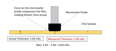 measuring thin film thickness|how to calculate film thickness.